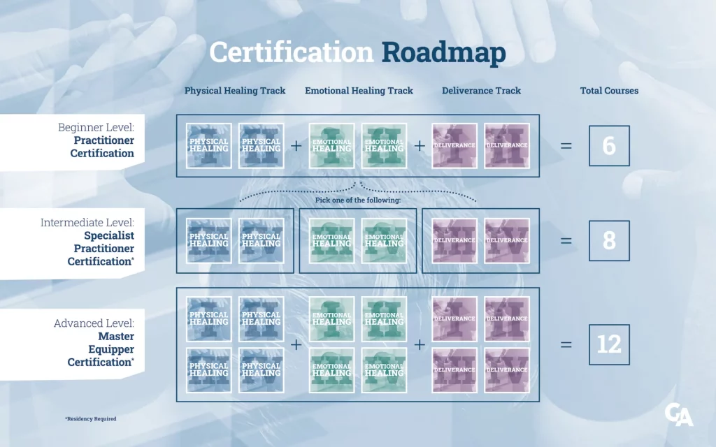 Global College of Ministry - Certification Roadmap